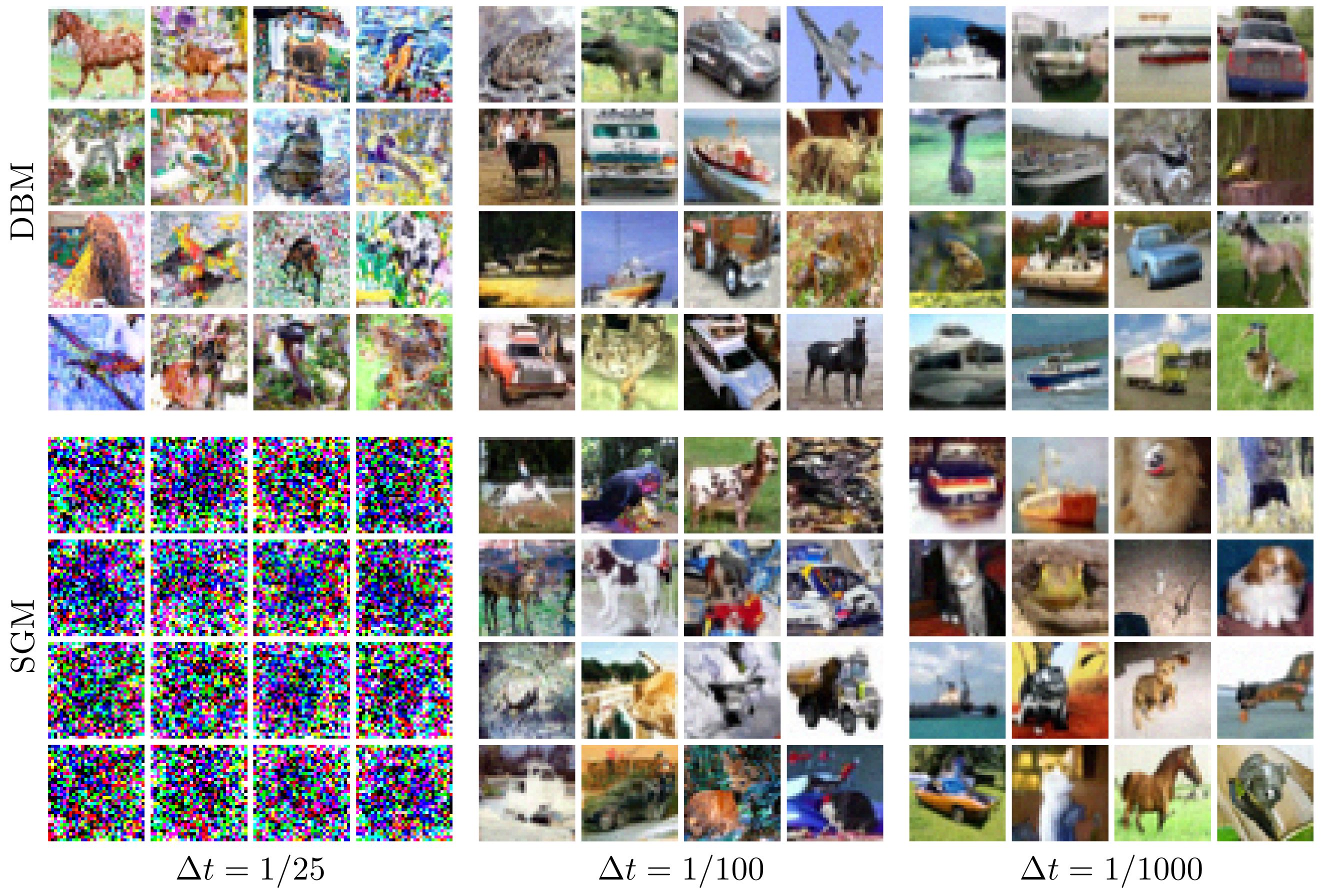 Comparison of DBM and SGM generative models at different discretization intervals (CIFAR-10)